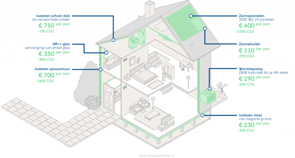 Duurzaam besparen op energie door isoleren, ventileren, opwekken, verwarmen, koelen, veelgestelde vragen, verduurzaming woning
