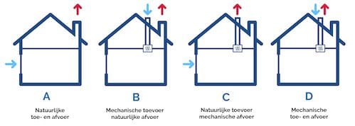 ventileren met systeem a, b, c, d