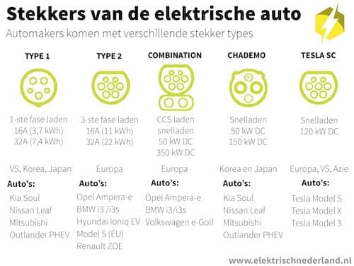 Elektrisch laden met laadstekkers en hun vermogens