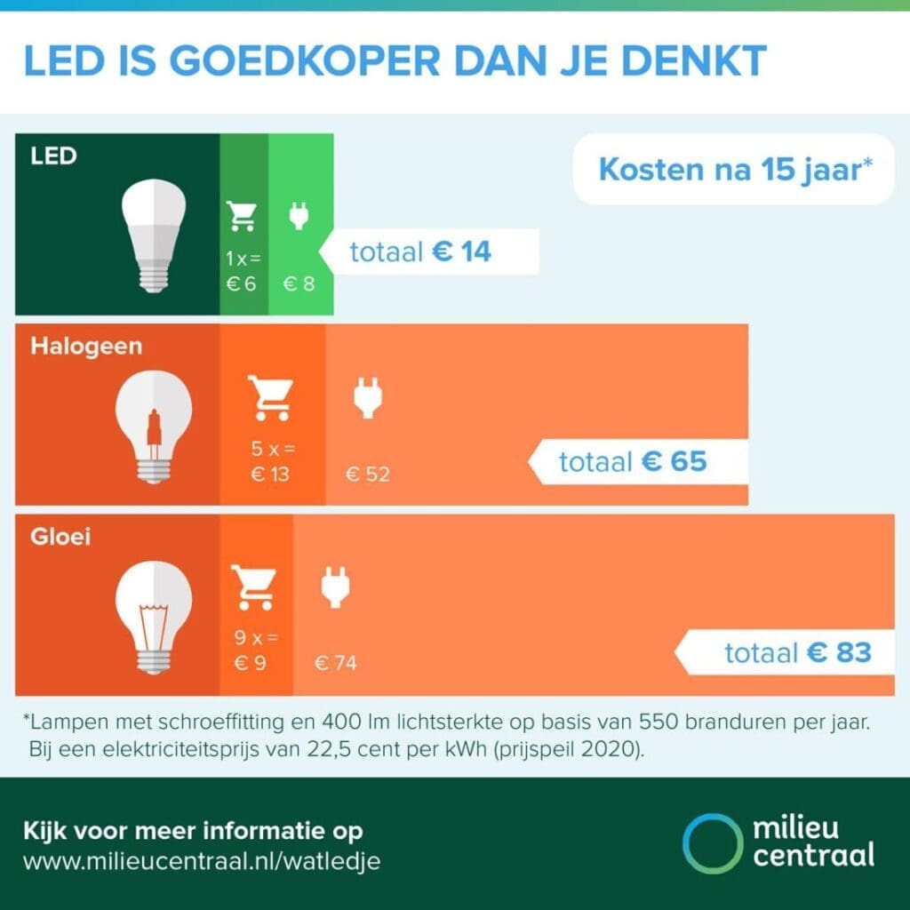 Energie besparen met LED